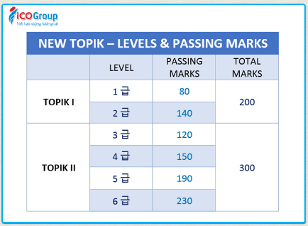 Mốc điểm EPS TOPIK cần đạt được của mỗi cấp độ